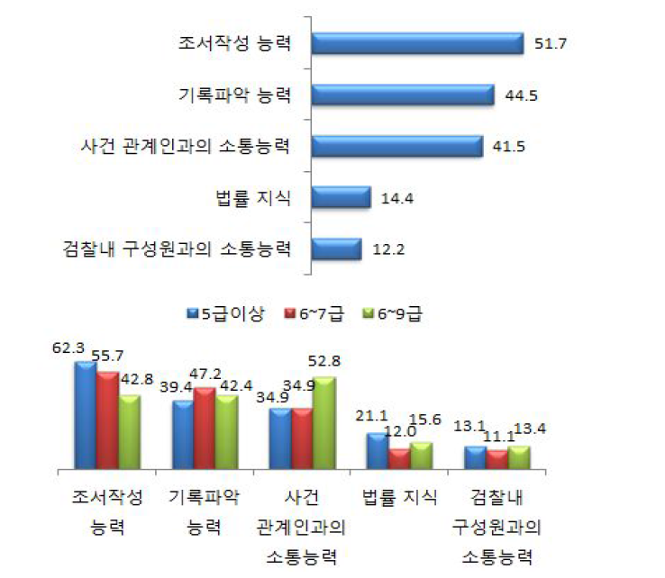 수사전문역량으로 가장 중요한것-1+2순위