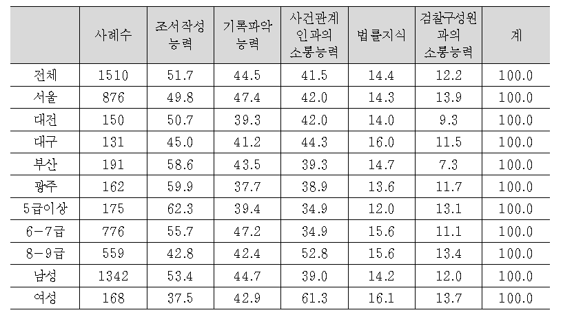 검찰수사관의 수사전문역량으로 가장 중요한것(1+2순위) 문 1-2. 다음중 검찰수사관의 수사전문역량으로 가장 중요한 것은 무엇이라고 생각하십니까?