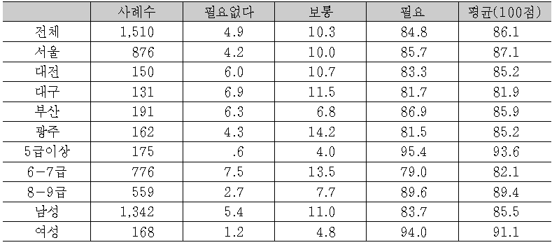 조사 ․ 신문 기법에 대한 교육훈련의 필요성