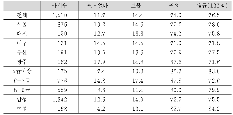 검찰수사관 전문화 정책 추진의 필요성