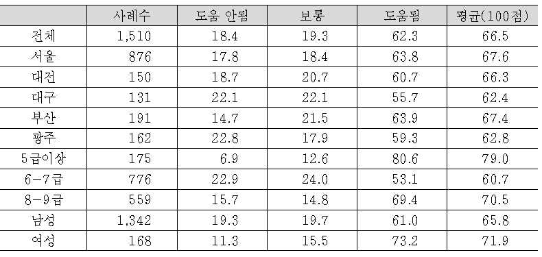 검찰수사관 전문화 정책 추진시 검찰수사관 개인의 미래설계에 도움