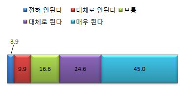 검찰수사관 전문화 정책 추진시 국민 신뢰도 영향