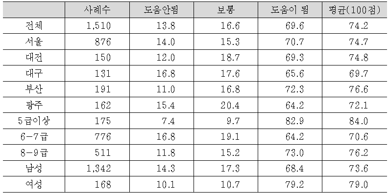 검찰수사관 전문화 정책 추진시 국민 신뢰도 영향