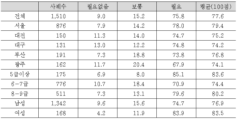 (검찰조직차원에서 필요성)전문분야 심화교육훈련 제공