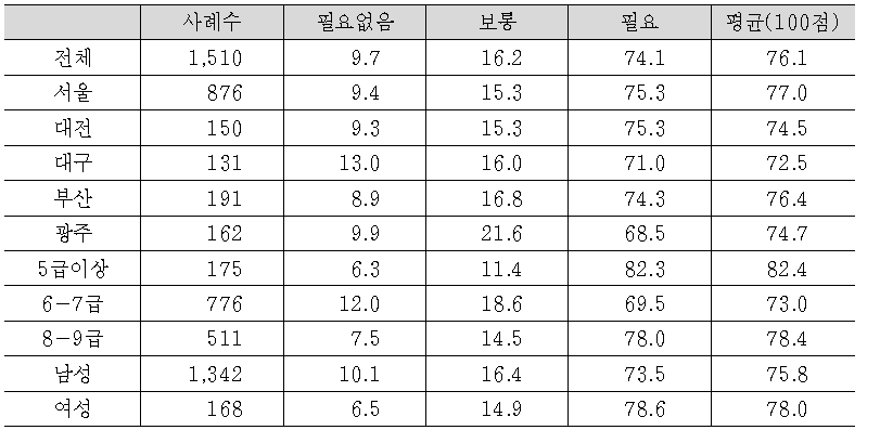 (본인의 개인적 입장에서 필요성)전문분야 심화교육훈련 제공