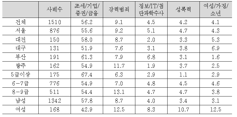 제도도입시 교육훈련 프로그램 구축과 시행이 필요한 분야(1순위)