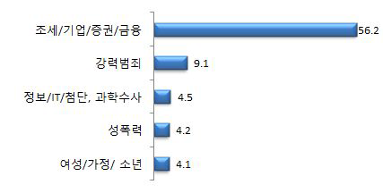 제도도입시 교육훈련 프로그램 구축과 시행이 필요한 분야(상위 5위)-1순위