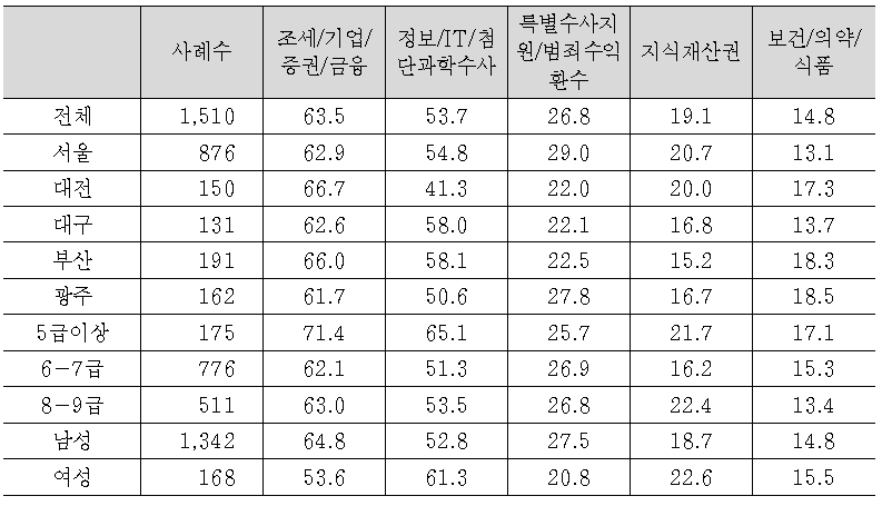 제도도입시 교육훈련 프로그램 구축과 시행이 필요한 분야(1+2+3순위)