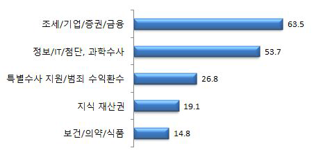 제도도입시 교육훈련 프로그램 구축과 시행이 필요한 분야(상위 5위)-1+2+3순위