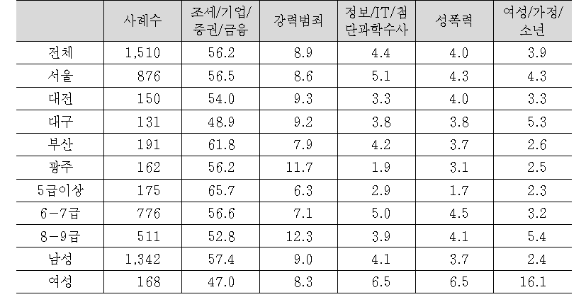 본인이 검찰수사관이 되기 위해 가장 필요한 교육훈련 분야(1순위)