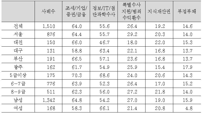 본인이 검찰수사관이 되기 위해 가장 필요한 교육훈련 분야(1+2+3순위)