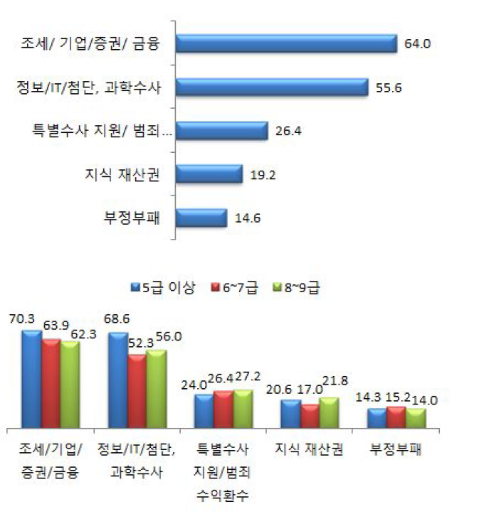 본인에게 가장 필요한 교육훈련 분야(상위 5위)-1+2+3순위