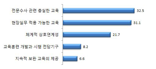 교육체계 구축시 가장 중요한 요소-1순위