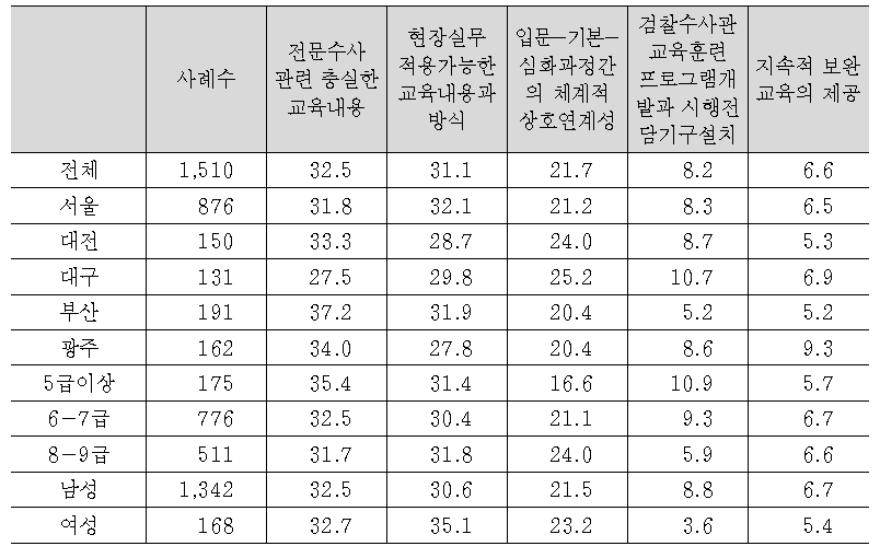 전문검찰수사관을 위한 교육체계 구축에서 가장 중요한 요소