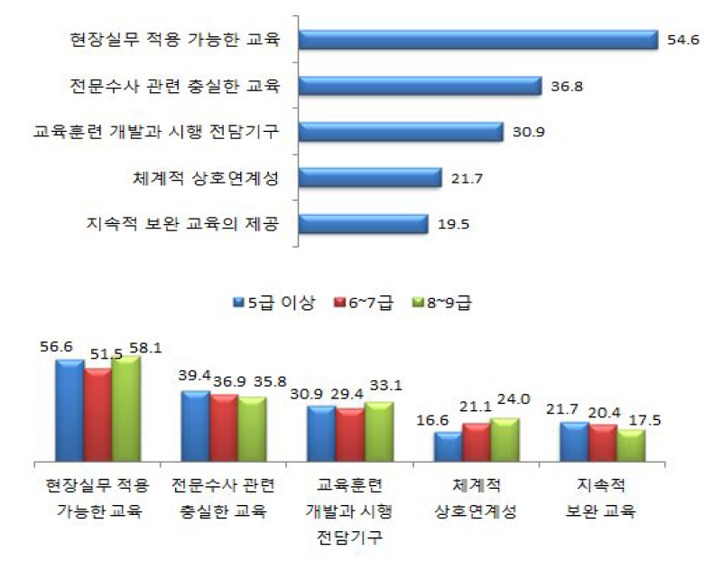 교육체계 구축시 가장 중요한 요소-1+2+3순위