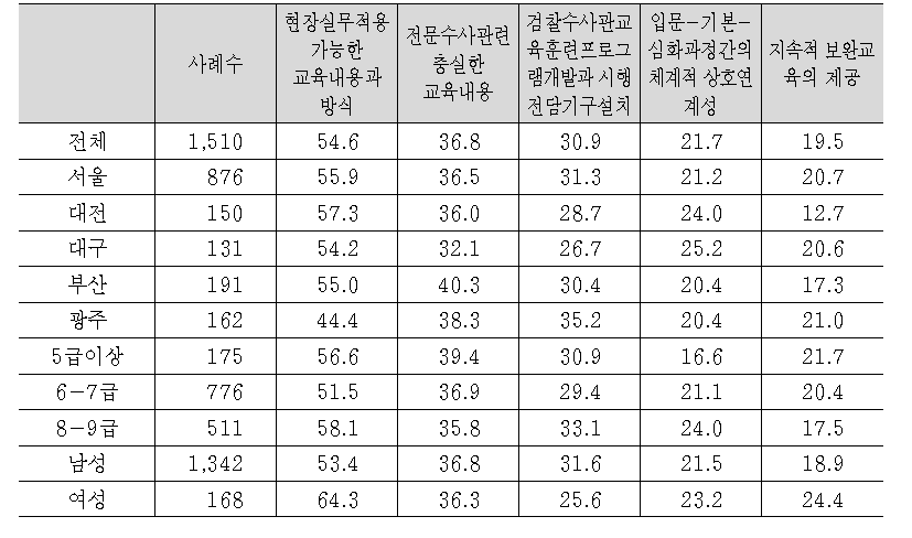 전문검찰수사관을 위한 교육체계 구축에서 가장 중요한 요소(1+2+3순위)