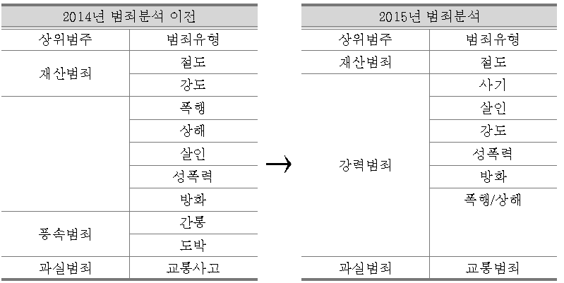 주요 범죄유형별 특성분석에서 범죄유형의 변화