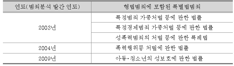 범죄분석 책자 발간연도별 형법범죄에 포함된 특별법범죄