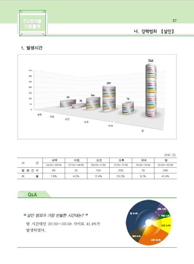 2014년 범죄분석 범죄개관 부분