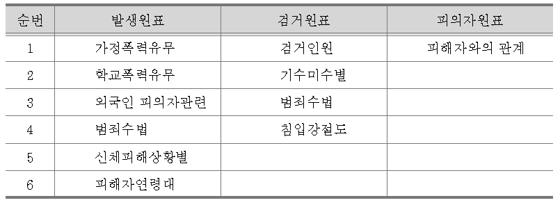 각 원표별 필수입력으로 전환해야 할 통계항목