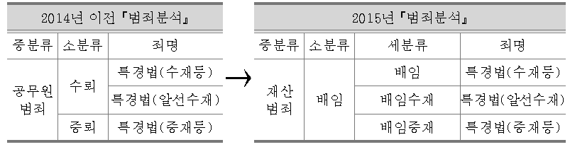 “특정경제범죄 가중처벌 등에 관한 법률”의 형법으로 분류시 오류 수정