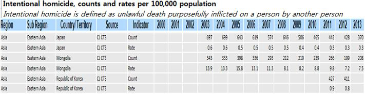 2016년 3월 현재 UNODC홈페이지 내 한국 및 일본 살인범죄 발생건수 및 발생률