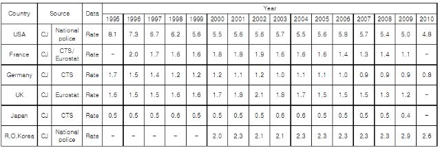 2013년 5월 UNODC홈페이지에서 인용한 주요 국가 살인범죄통계