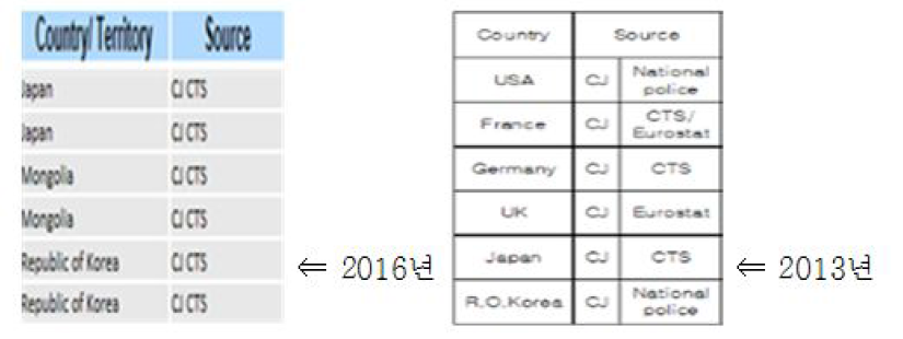 CTS란 용어가 명시되어 있는 2013년 및 2016년 UNODC통계표의 일부