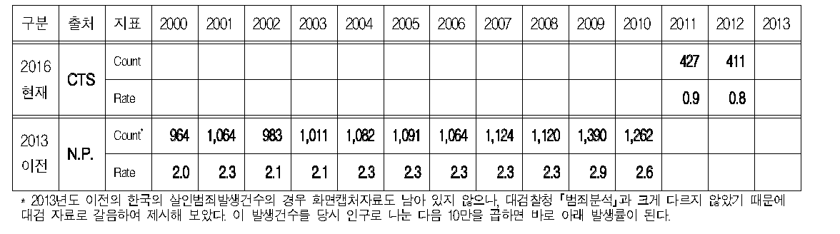 2016년 3월 현재 UNODC한국 살인범죄와 2013년도 이전의 UNODC한국 살인범죄 비교