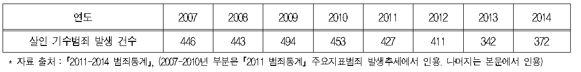 개편된 경찰청 범죄통계 에서 살인기수사건 재산출 결과