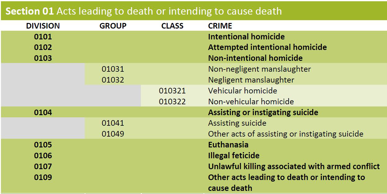 ICCS(ver.1.0)에서의 살인범죄 기본분류