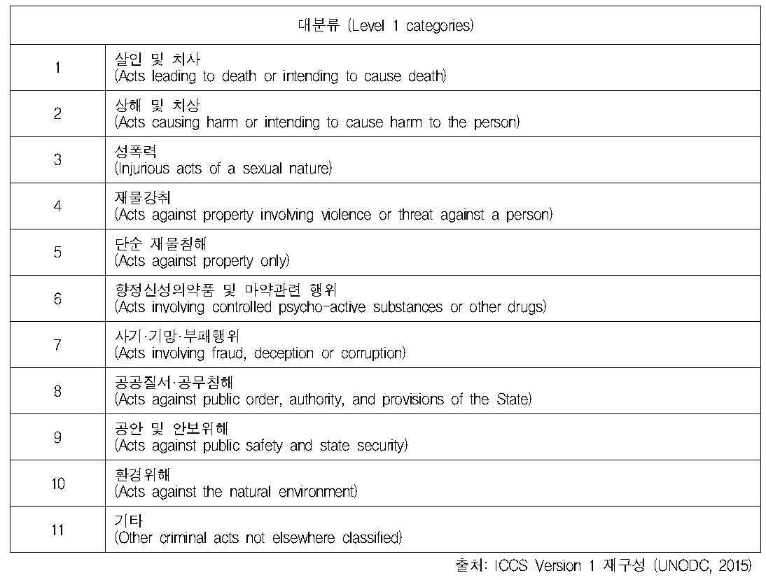 ICCS의 대분류