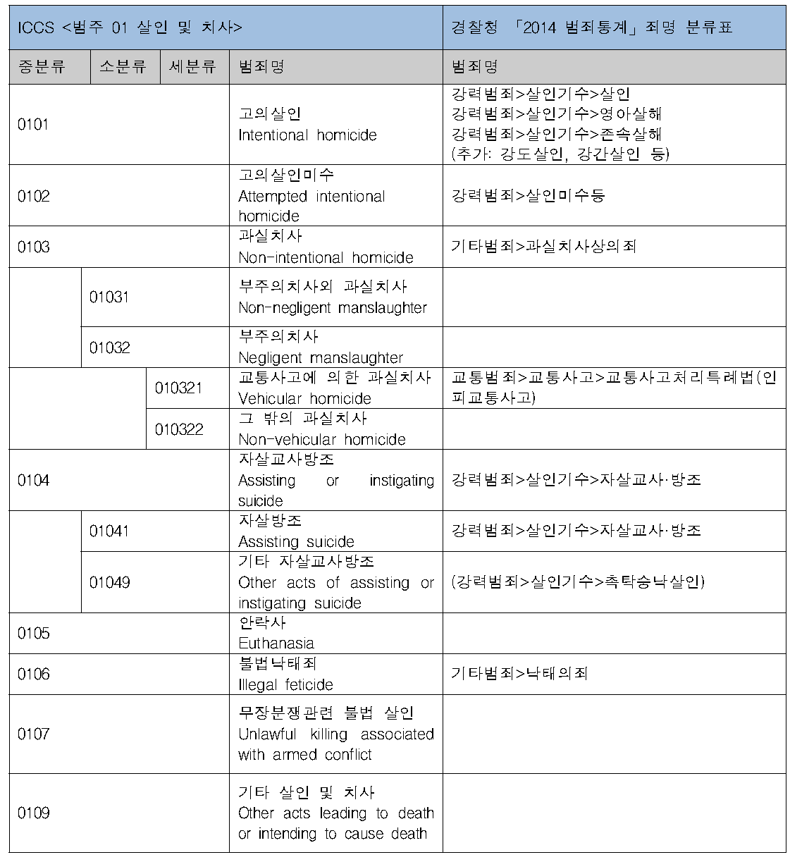 ICCS살인 및 치사 분류체계