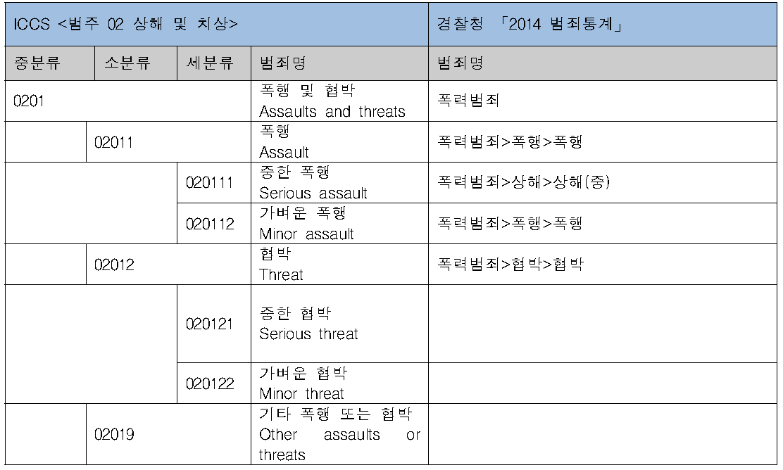 ICCS상해 및 치상 분류체계 – 폭행 및 협박