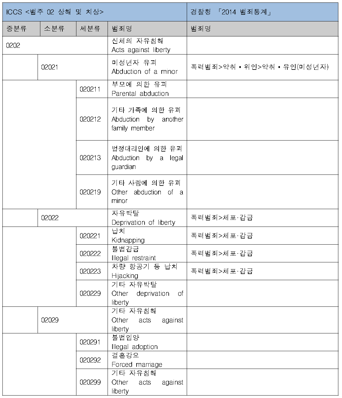 ICCS상해 및 치상 분류체계 – 신체의 자유침해