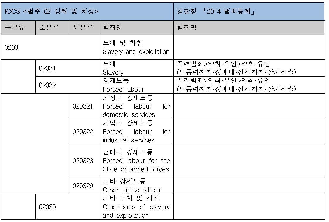 ICCS상해 및 치상 분류체계 – 노예 및 착취