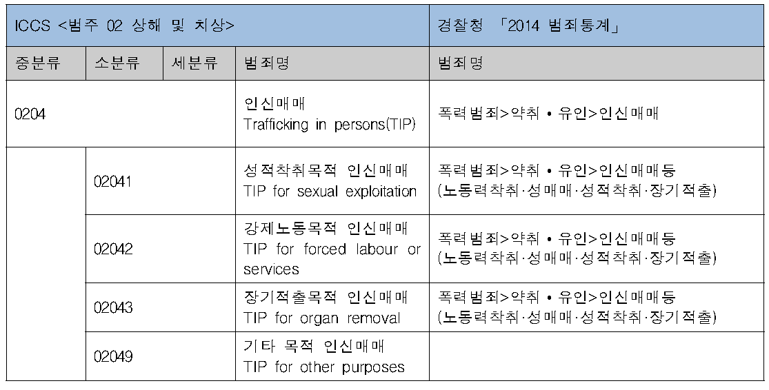 ICCS상해 및 치상 분류체계 – 인신매매