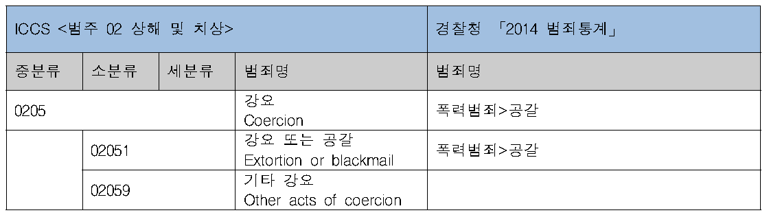 ICCS상해 및 치상 분류체계 – 강요