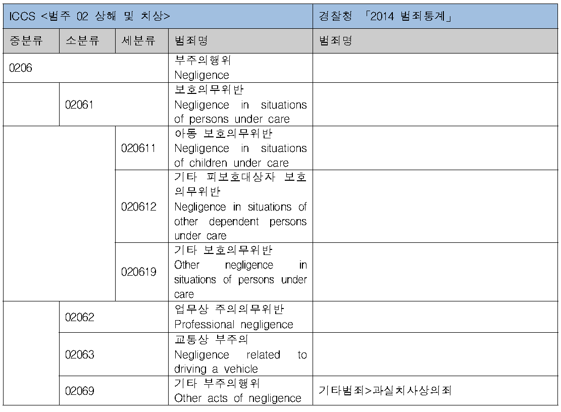 ICCS상해 및 치상 분류체계 – 부주의행위