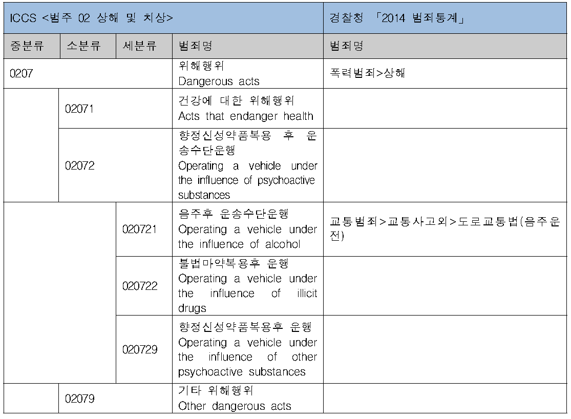 ICCS상해 및 치상 분류체계 – 위해행위