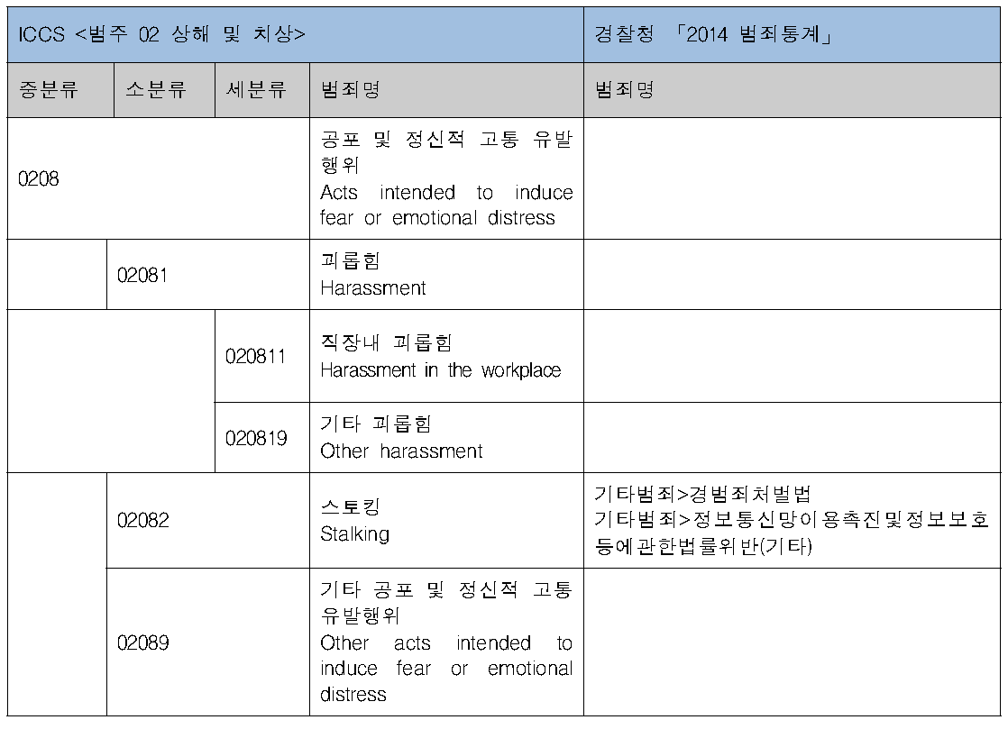 ICCS상해 및 치상 분류체계 – 공포 및 정신적 고통 유발행위