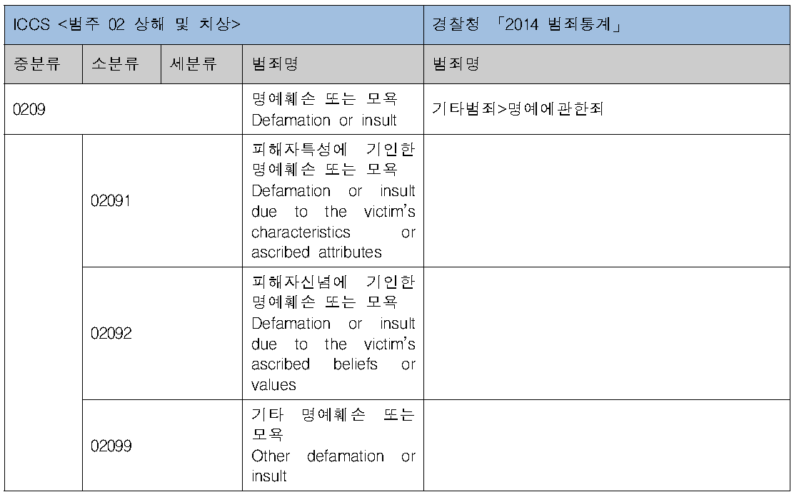 ICCS상해 및 치상 분류체계 – 명예훼손 및 모욕