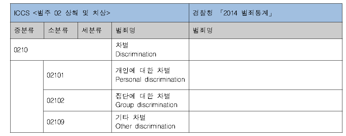 ICCS상해 및 치상 분류체계 – 차별