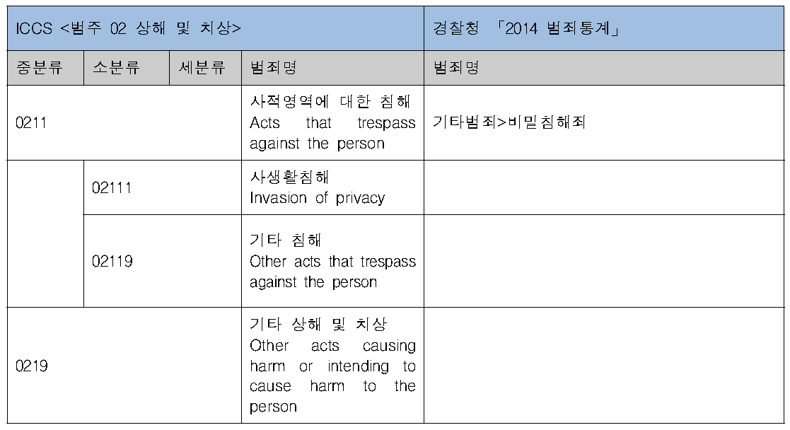 ICCS상해 및 치상 분류체계 – 사적영역에 대한 침해/기타 상해 및 치상