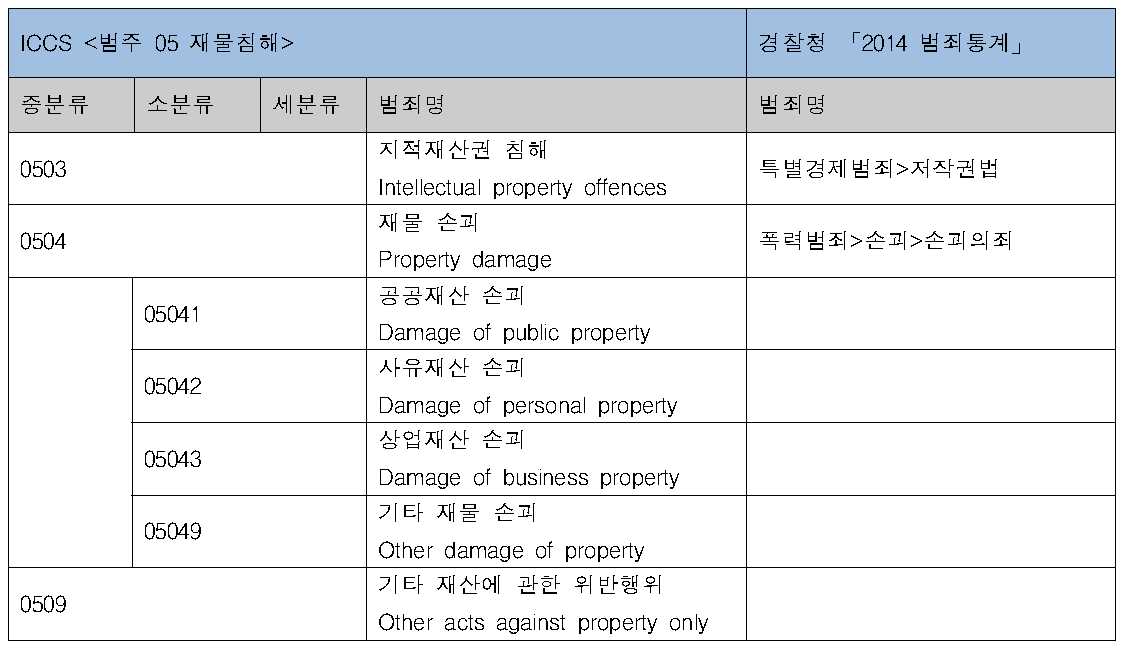 ICCS재물침해 분류체계 – 지적재산권 침해/재물 손괴/기타 재산에 관한 위반 행위