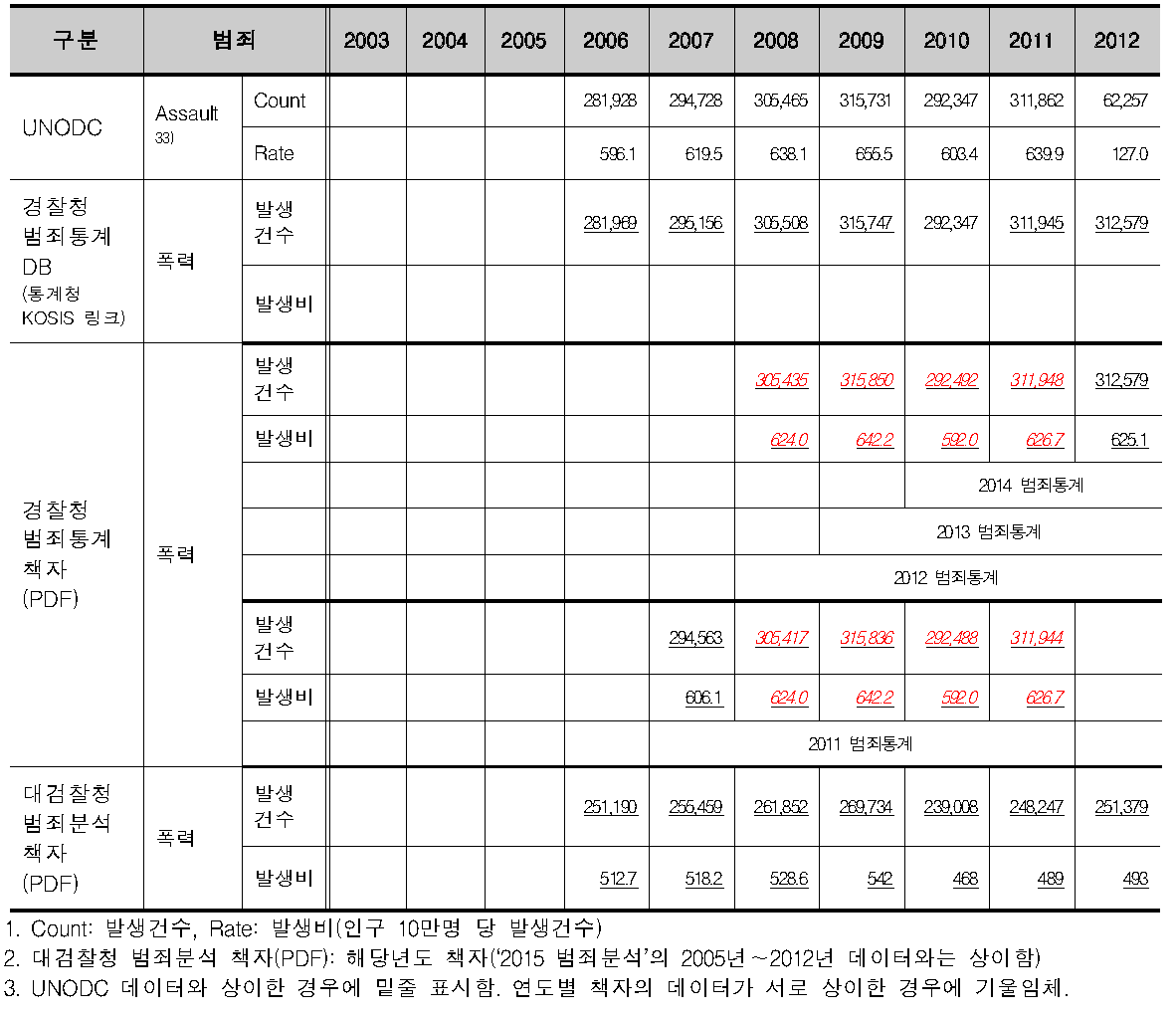 우리나라의 국제범죄 통계작성현황(Assault)