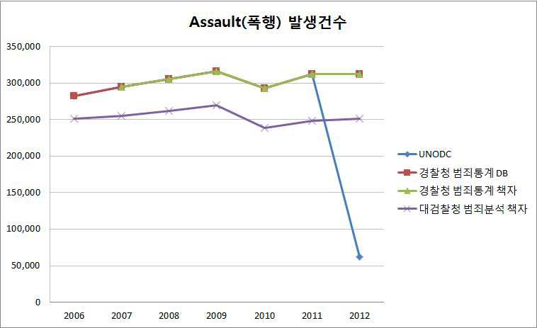 우리나라의 국제범죄통계 작성현황(Assault발생건수)