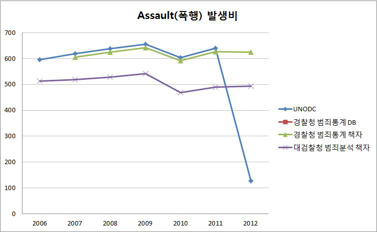 우리나라의 국제범죄통계 작성현황(Assault발생비)