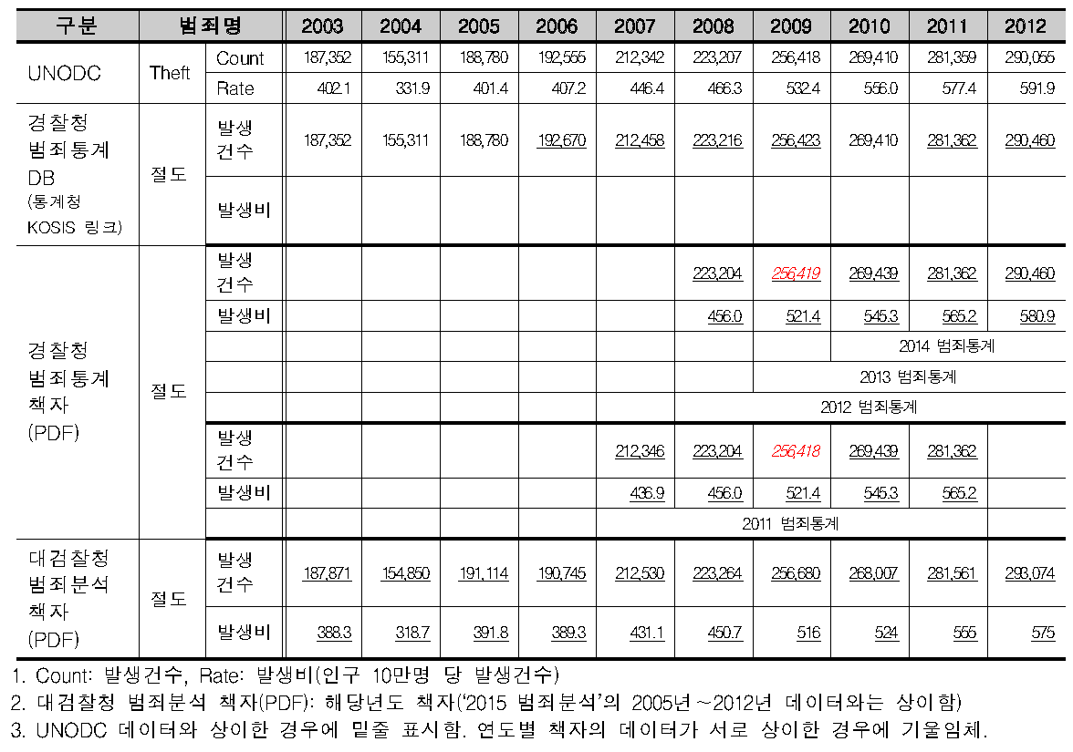 우리나라의 국제범죄 통계작성현황(Theft)
