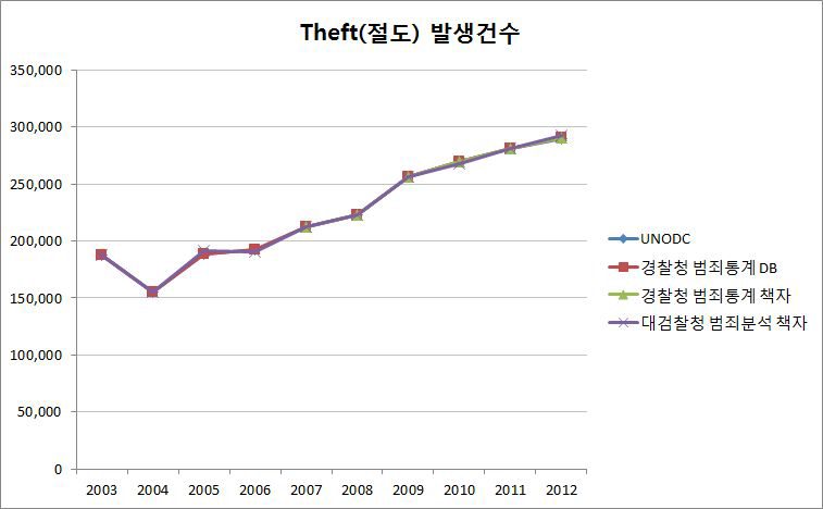 우리나라의 국제범죄통계 작성현황(Theft발생건수)